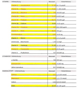 Medical lab report showing vitamin and mineral deficiencies